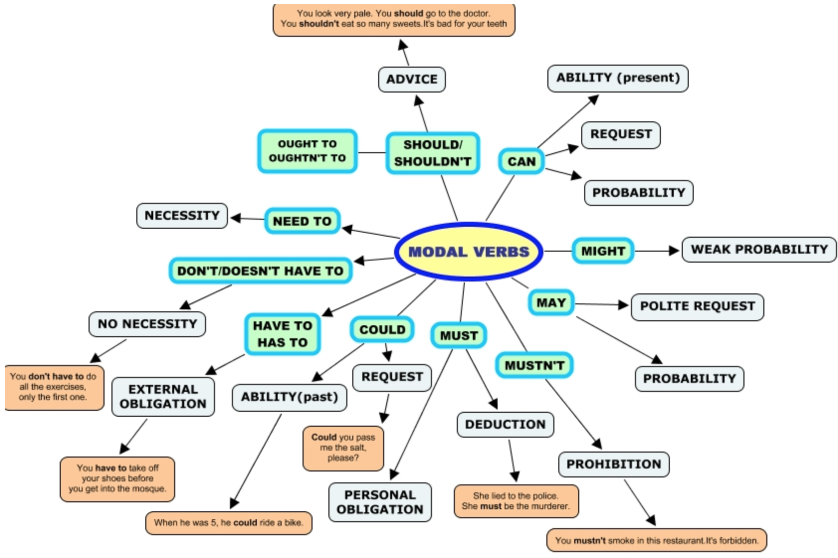 Source could in. Майнд карта Модальные глаголы. Модальные глаголы в английском языке Ментальная карта. Модальный глагол should в английском языке. Modal verbs в английском.